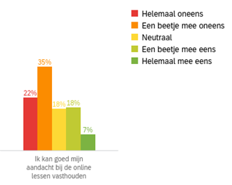 Grafiek-over-aandacht-vasthouden-bij-online-lessen