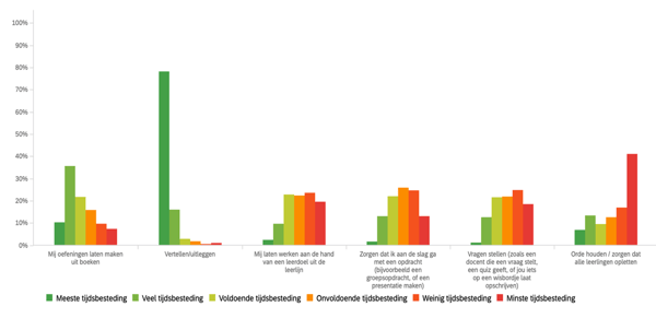 Grafiek-over-wat-leerlingen-tijdens-de-les-deden