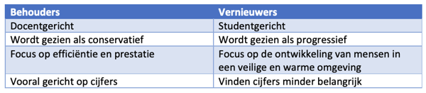 Tabel-met-de-globale-verschillen-tussen-behouder-en-vernieuwers-van-het-onderwijssysteem