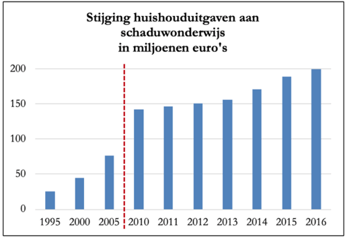 Stijging-huishoudsuitgaven-tabel