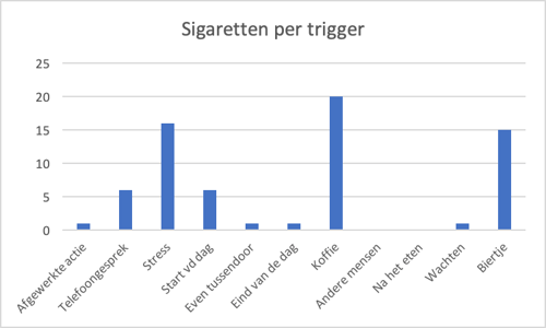 Grafiek-over-meten-in-verband-met-wanneer-iemand-rookt