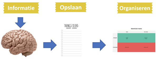 Organiseren-van-de-informatie-die-je-binnen-krijgt