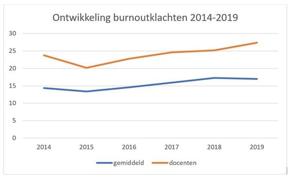 Ontwikkeling-burnout-van-docenten-in-een-grafiek