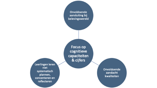 Teveel-focus-op-cijfers-in-het-onderwijs