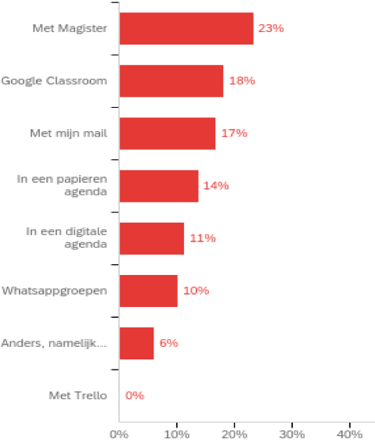 Verschillende-manieren-hoe-docenten-informatie-delen