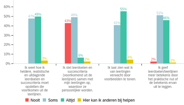 Docenten-vragen-niet-aan-leerlingen-voor-leerdoelen