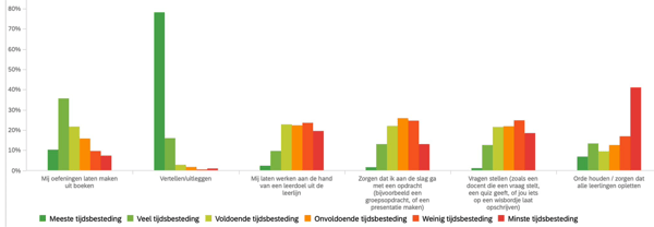 Hoeveel-tijd-docenten-aan-verschillende-lesvormen-besteden-volgens-de-leerlingen