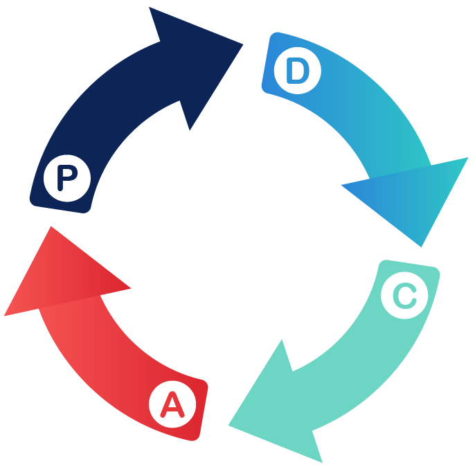 PDCA-cyclus