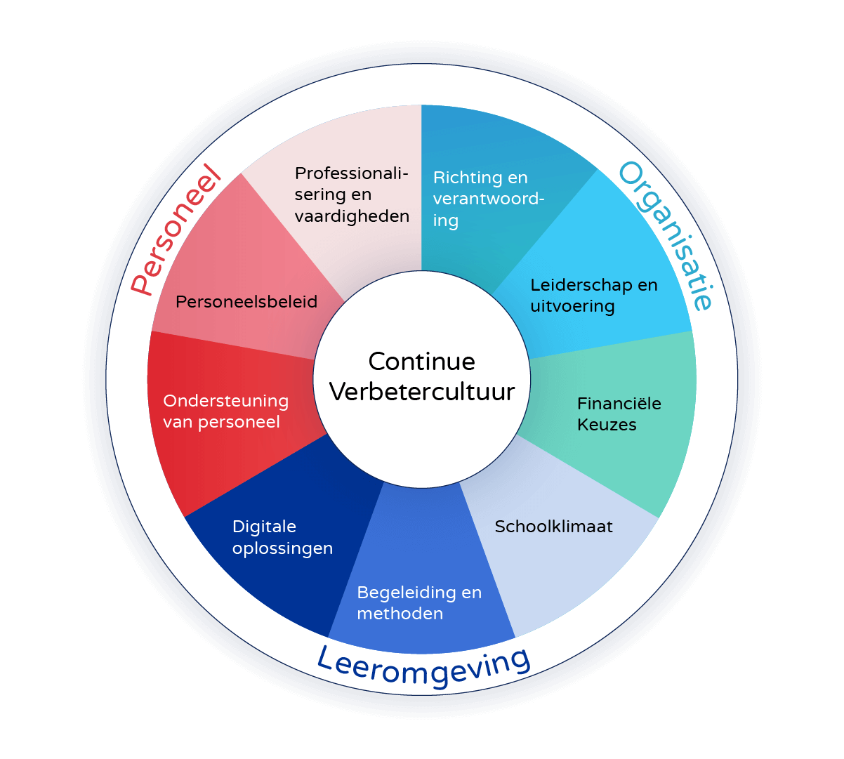 Model van een continue verbetercultuur van LeerGewoonte