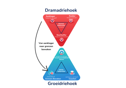 Van aanklager naar grenzen bewaken dramadriehoek