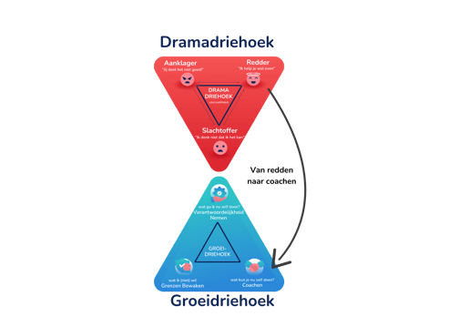 Van redden naar Coachen dramdriehoek