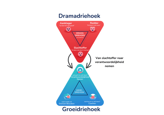 Van slachtoffer naar verantwoordelijkheid nemen Dramadriehoek