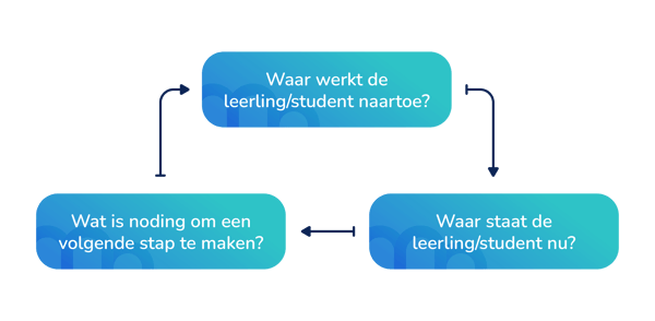 Stappen voor studenten progressie